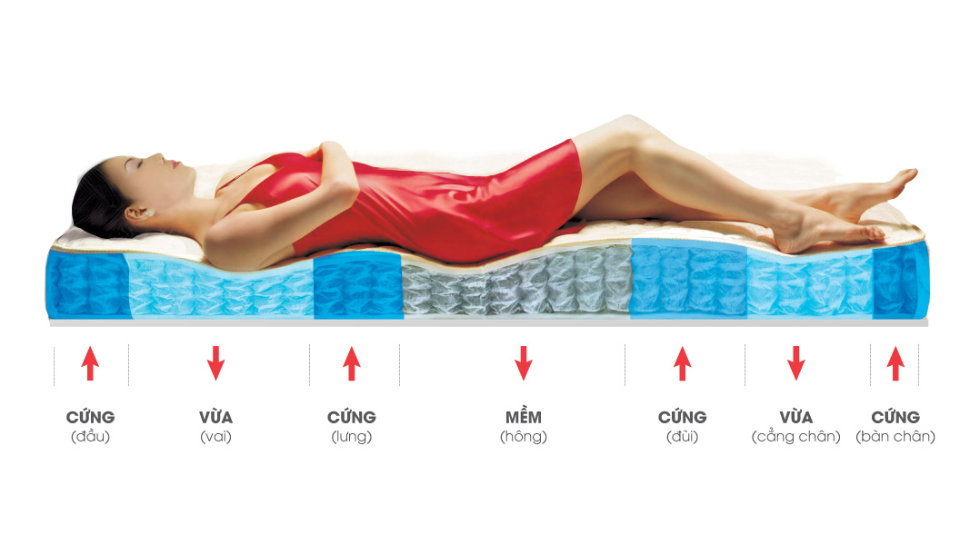 Đệm cho người đau lưng tốt cho cột sống nệm ưu việt