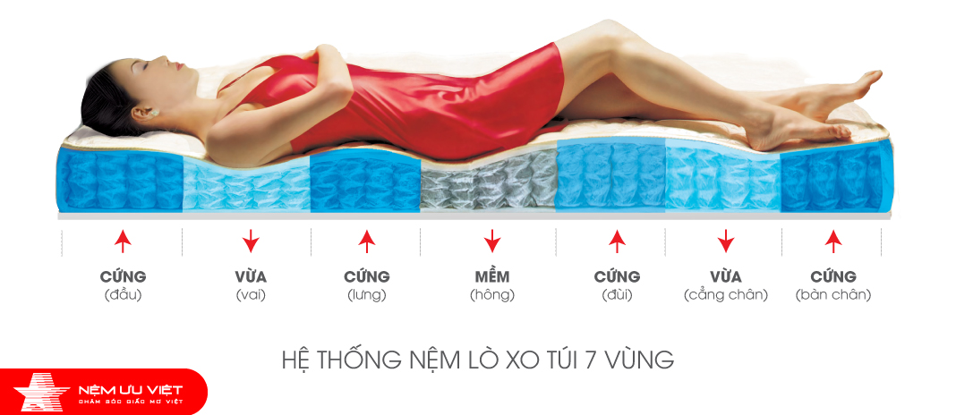 Nệm Ưu Việt - Nệm lò xo túi OK 7 vùng