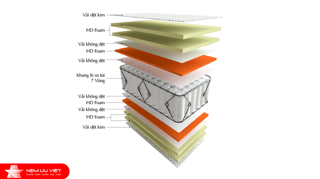 Nệm Ưu Việt - Nệm lò xo túi OK 7 vùng